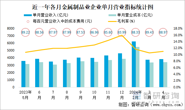 近一年各月金属制品业企业单月营业指标统计图