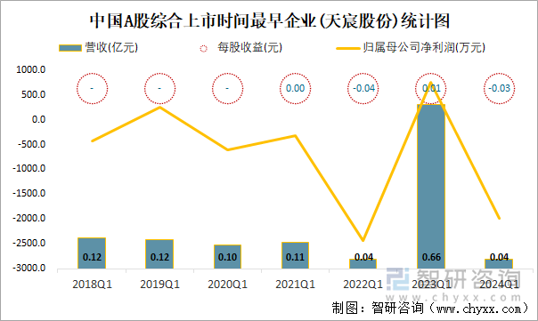 中国A股综合上市时间最早企业(天宸股份)统计图