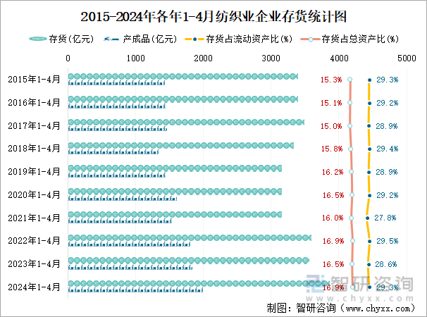 2015-2024年各年1-4月纺织业企业存货统计图