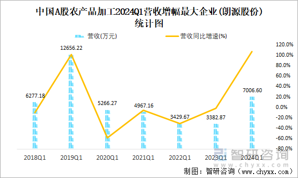 中国A股农产品加工2024Q1营收增幅最大企业(朗源股份)统计图
