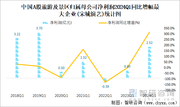 中国A股旅游及景区归属母公司净利润2024Q1同比增幅最大企业(宋城演艺)统计图