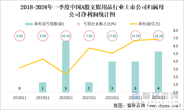 2018-2024年一季度中国A股文娱用品行业上市公司归属母公司净利润统计图