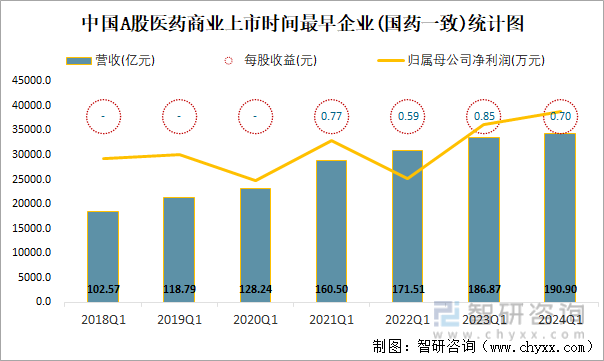 中国A股医药商业上市时间最早企业(国药一致)统计图