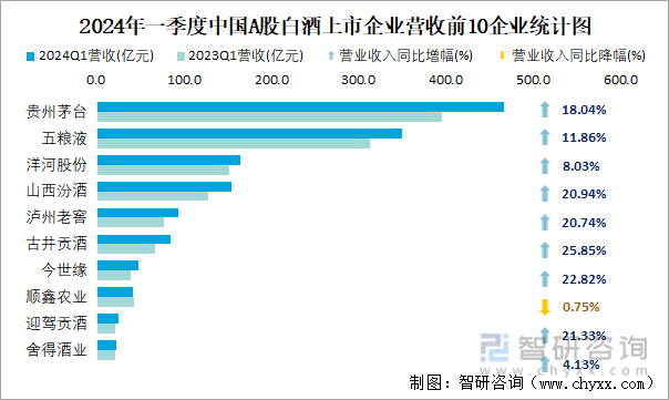 2024年一季度中国A股白酒上市企业营收前10企业统计图