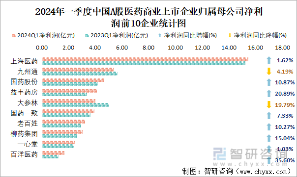 2024年一季度中国A股医药商业上市企业归属母公司净利润前10企业统计图