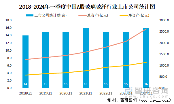 2018-2024年一季度中国A股玻璃玻纤行业上市公司统计图
