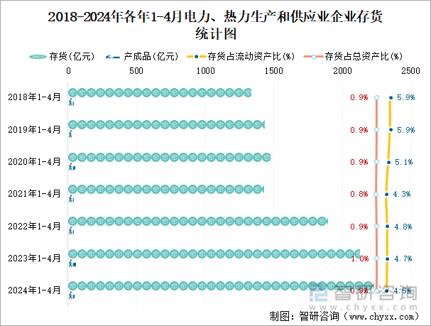 2018-2024年各年1-4月电力、热力生产和供应业企业存货统计图