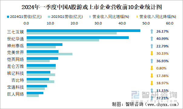 2024年一季度中国A股游戏上市企业营收前10企业统计图