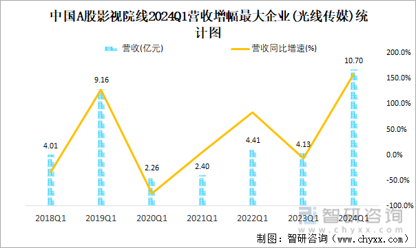 中国A股影视院线2024Q1营收增幅最大企业(光线传媒)统计图