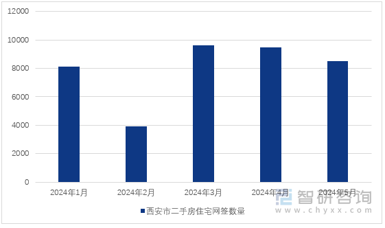 图1：2024年1月-5月西安市二手房住宅网签数量（单位：套）