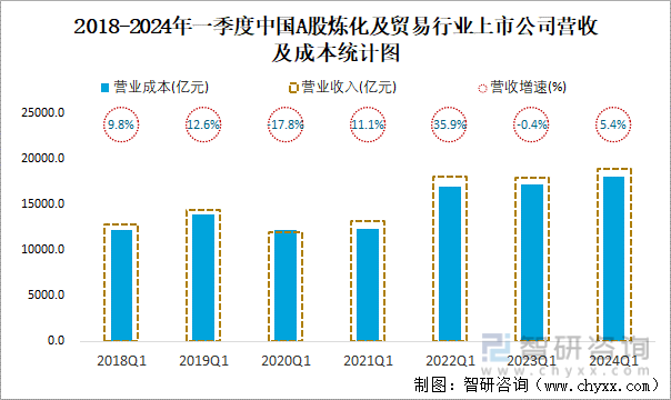 2018-2024年一季度中国A股炼化及贸易行业上市公司营收及成本统计图
