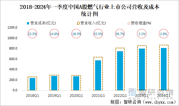 2018-2024年一季度中国A股燃气行业上市公司营收及成本统计图