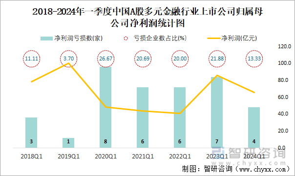 2018-2024年一季度中国A股多元金融行业上市公司归属母公司净利润统计图
