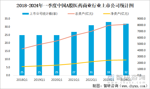 2018-2024年一季度中国A股医药商业行业上市公司统计图