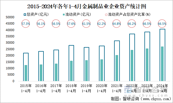 2015-2024年各年1-4月金属制品业企业资产统计图