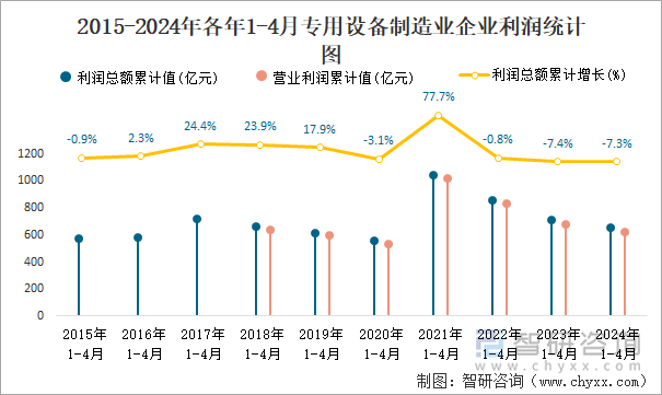 2015-2024年各年1-4月专用设备制造业企业利润统计图