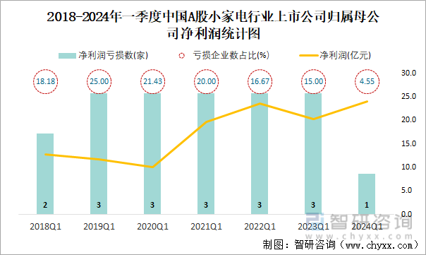 2018-2024年一季度中国A股小家电行业上市公司归属母公司净利润统计图