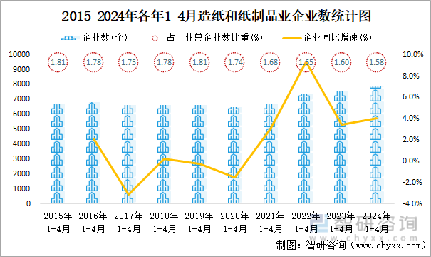 2015-2024年各年1-4月造纸和纸制品业企业数统计图