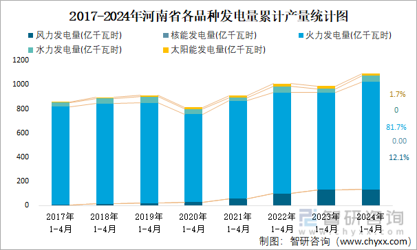 2017-2024年河南省各品种发电量累计产量统计图