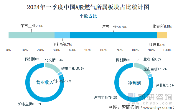 2024年一季度中国A股燃气所属板块占比统计图