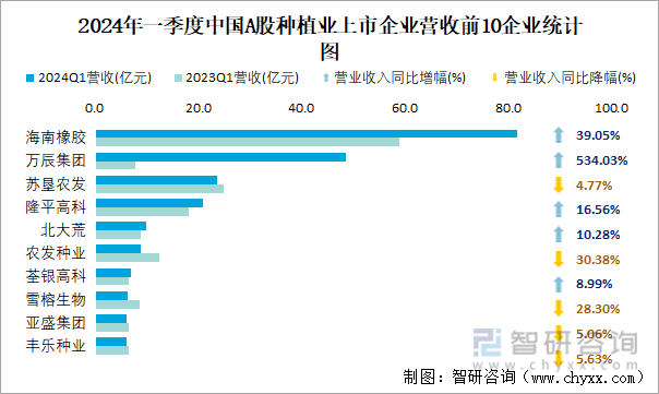 2024年一季度中国A股种植业上市企业营收前10企业统计图