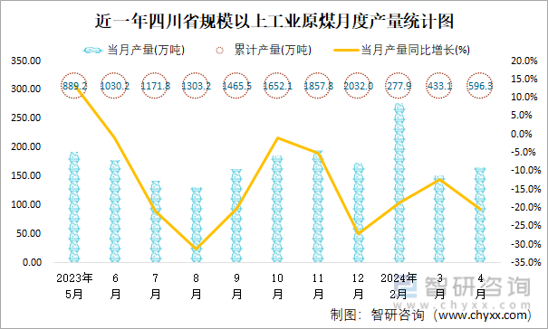 近一年四川省规模以上工业原煤月度产量统计图