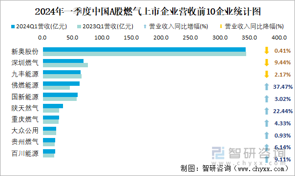 2024年一季度中国A股燃气上市企业营收前10企业统计图