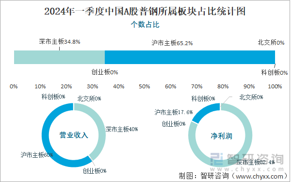 2024年一季度中国A股普钢所属板块占比统计图