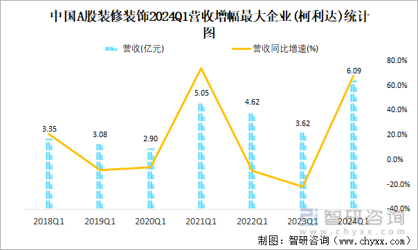 中国A股装修装饰2024Q1营收增幅最大企业(柯利达)统计图