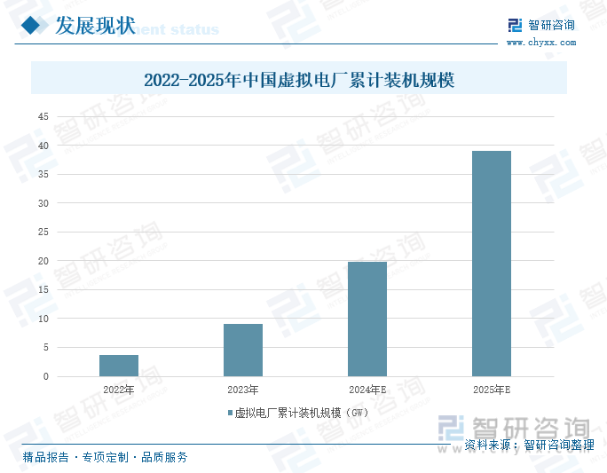 2022-2025年中国虚拟电厂累计装机规模