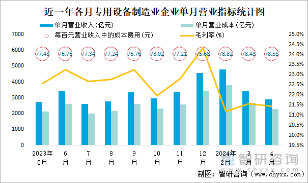 近一年各月专用设备制造业企业单月营业指标统计图