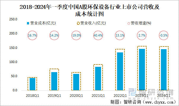 2018-2024年一季度中国A股环保设备行业上市公司营收及成本统计图