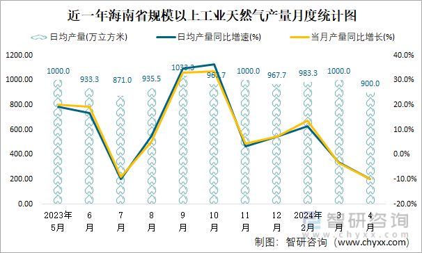 近一年海南省规模以上工业天然气产量月度统计图