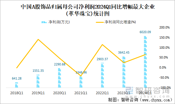 中国A股饰品归属母公司净利润2024Q1同比增幅最大企业(萃华珠宝)统计图