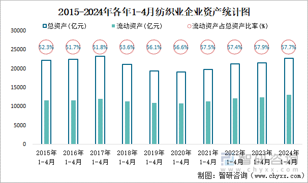 2015-2024年各年1-4月纺织业企业资产统计图