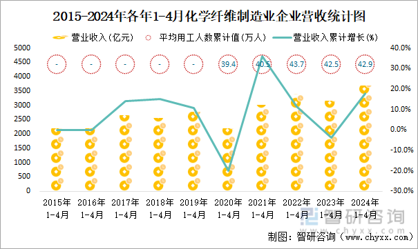 2015-2024年各年1-4月化学纤维制造业企业营收统计图