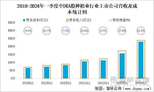 2018-2024年一季度中国A股种植业行业上市公司营收及成本统计图