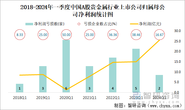 2018-2024年一季度中国A股贵金属行业上市公司归属母公司净利润统计图