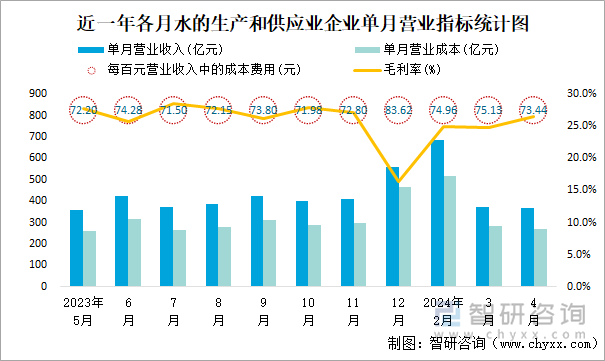 近一年各月水的生产和供应业企业单月营业指标统计图