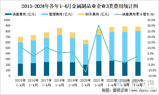 2015-2024年各年1-4月金属制品业企业3类费用统计图