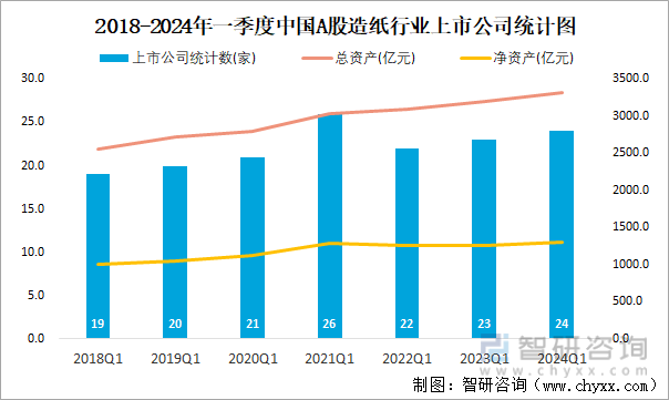 2018-2024年一季度中国A股造纸行业上市公司统计图
