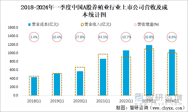 2018-2024年一季度中国A股养殖业行业上市公司营收及成本统计图