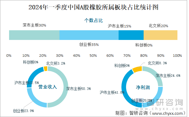 2024年一季度中国A股橡胶所属板块占比统计图