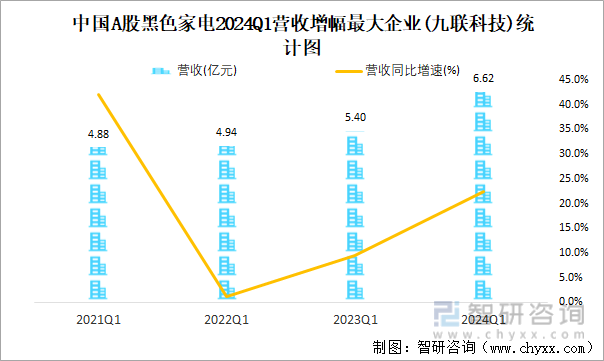 中国A股黑色家电2024Q1营收增幅最大企业(九联科技)统计图