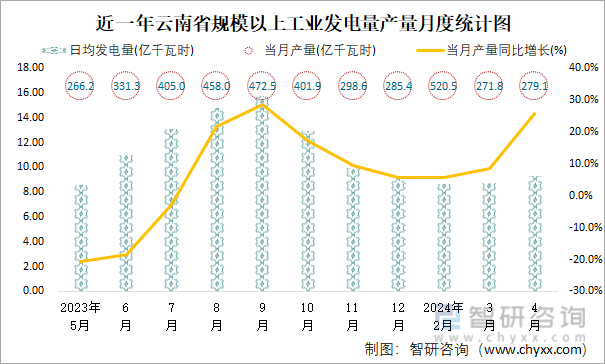 近一年云南省规模以上工业发电量产量月度统计图