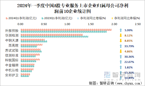 2024年一季度中国A股专业服务上市企业归属母公司净利润前10企业统计图
