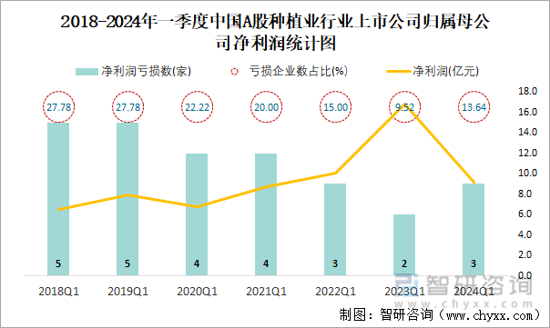 2018-2024年一季度中国A股种植业行业上市公司归属母公司净利润统计图