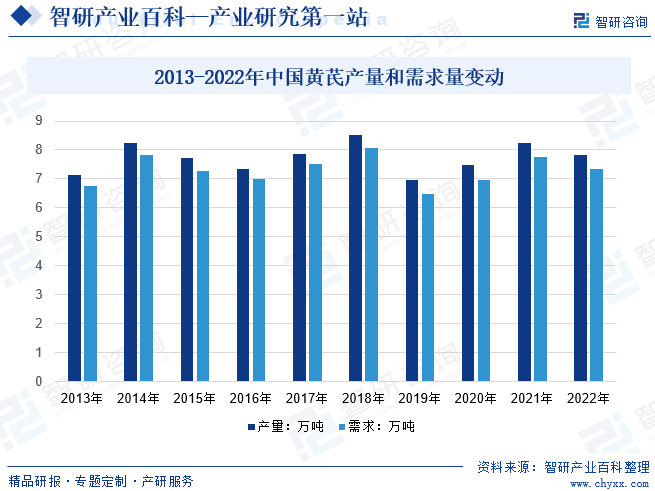 2013-2022年中国黄芪产量和需求量变动