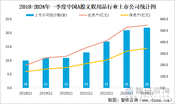 2018-2024年一季度中国A股文娱用品行业上市公司统计图