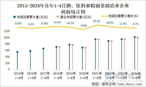 2015-2024年各年1-4月酒、饮料和精制茶制造业企业利润统计图